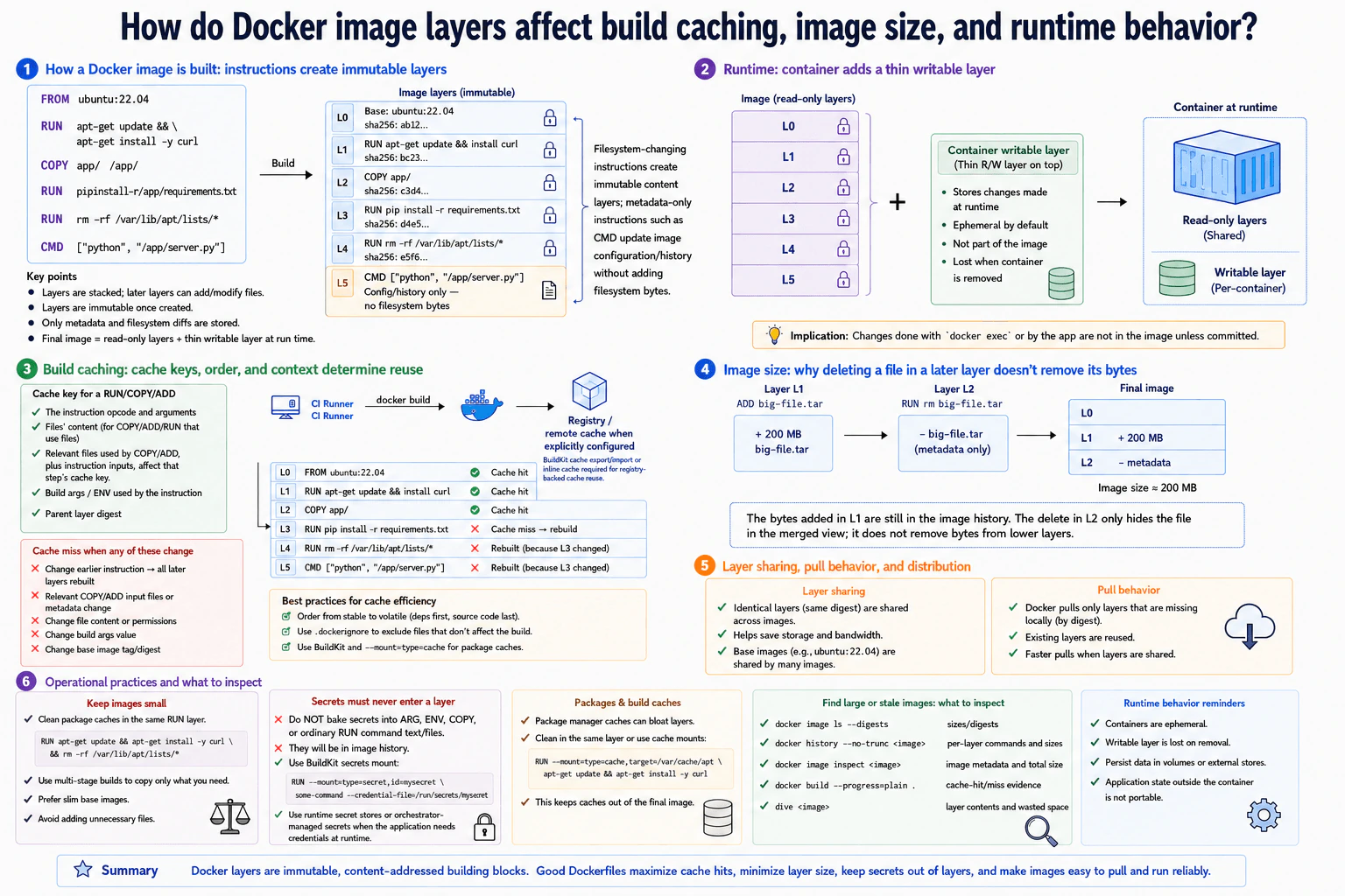 How do Docker image layers affect build caching, image size, and runtime behavior? diagram