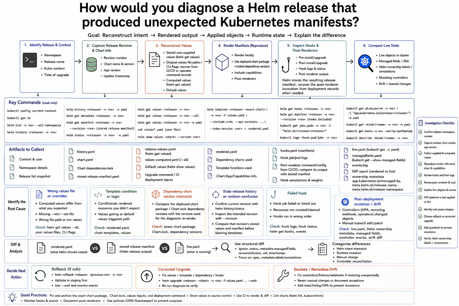 How would you diagnose a Helm release that produced unexpected Kubernetes manifests? diagram