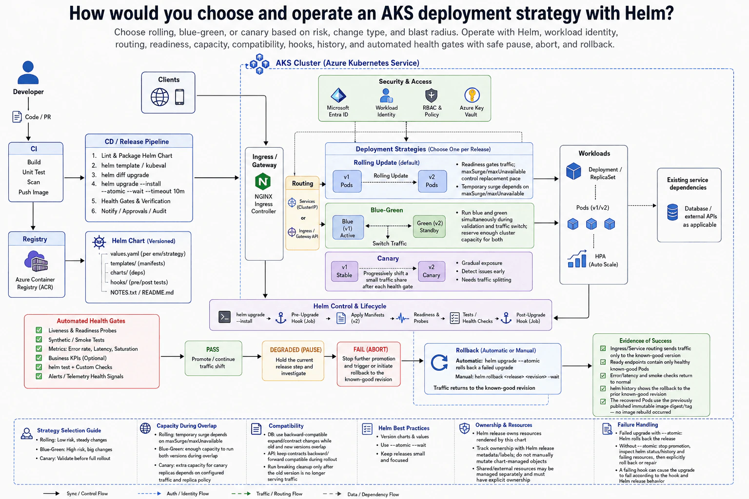 How would you choose and operate an AKS deployment strategy with Helm? diagram