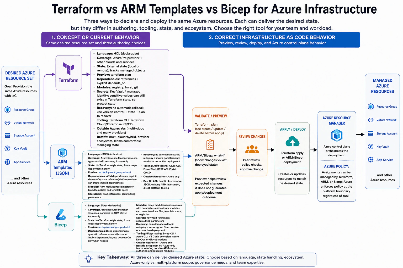 How do Terraform, ARM templates, and Bicep differ for Azure infrastructure? diagram