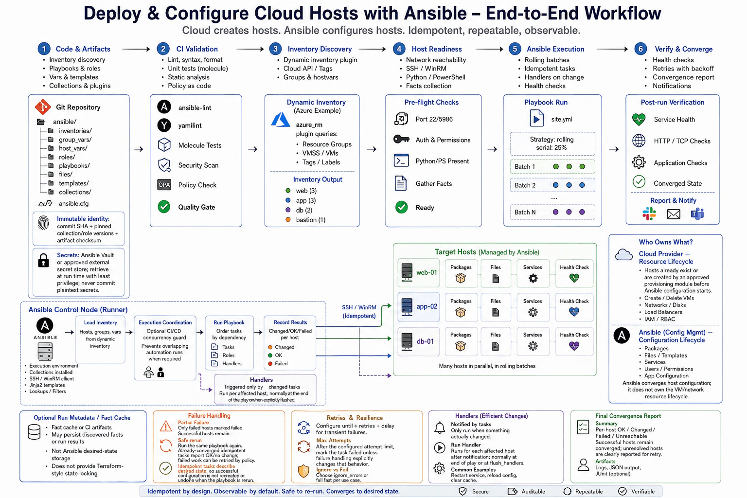 How would you deploy and configure cloud hosts through Ansible? diagram