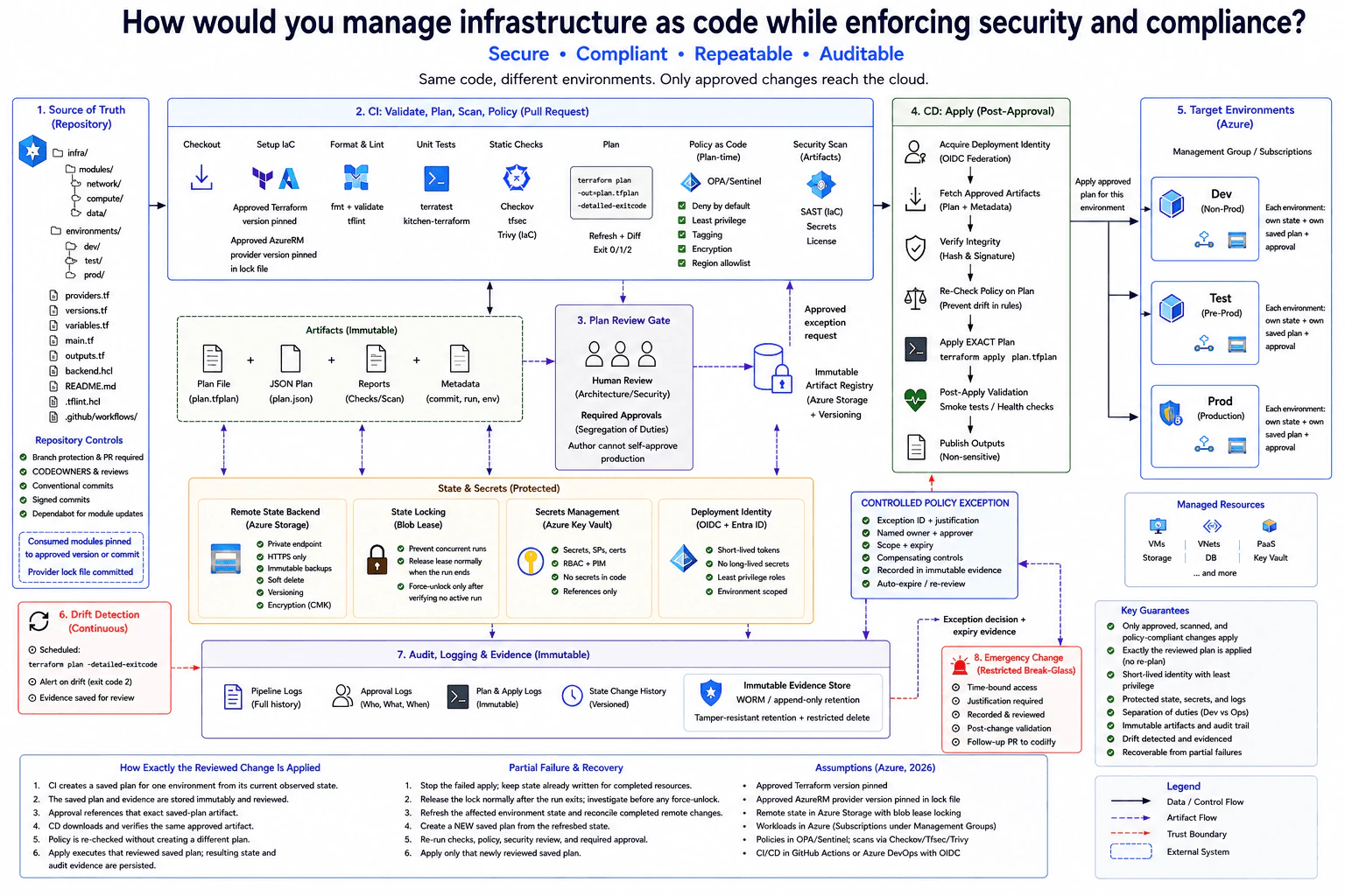 How would you manage infrastructure as code while enforcing security and compliance? diagram
