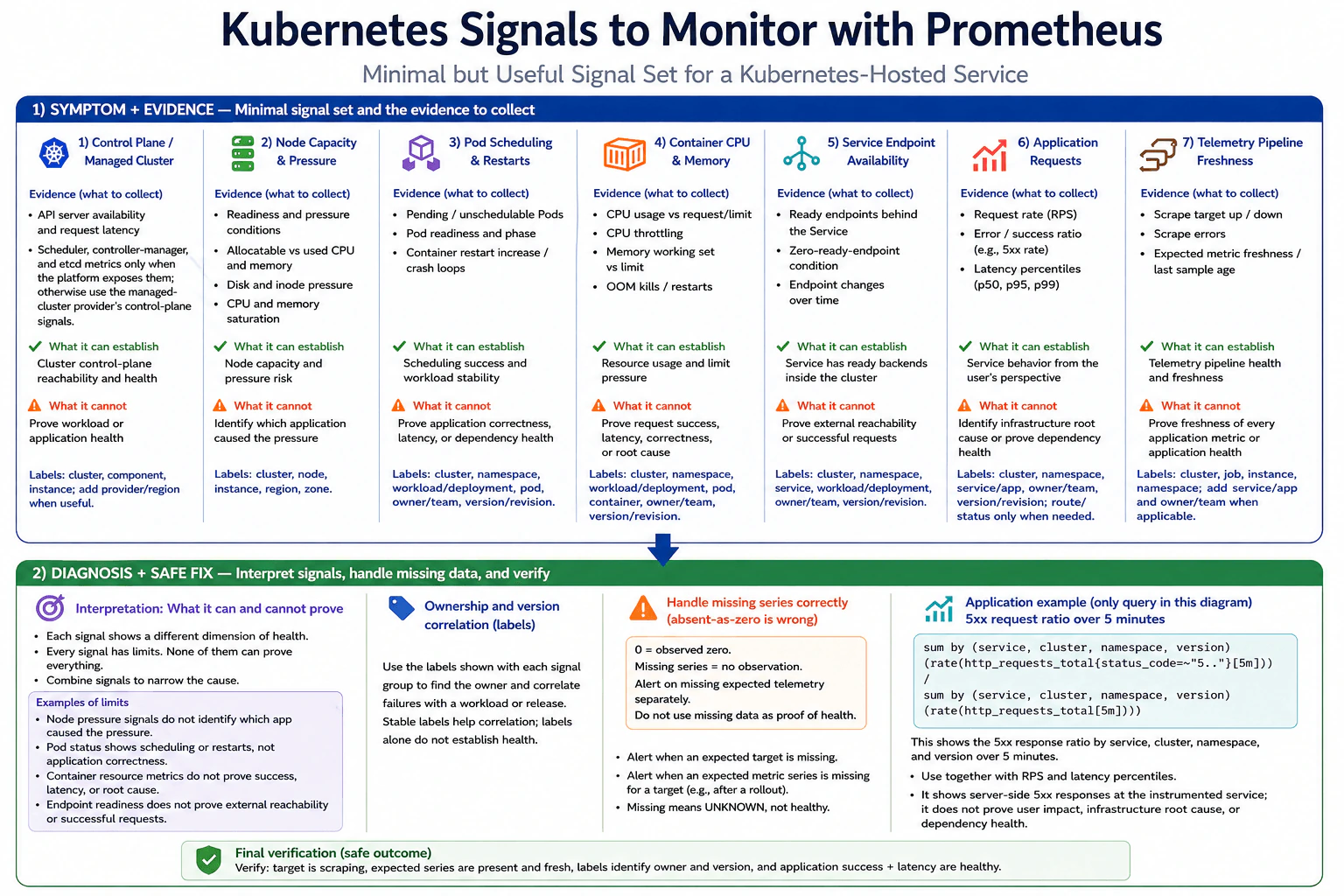 Which Kubernetes signals would you monitor with Prometheus? diagram