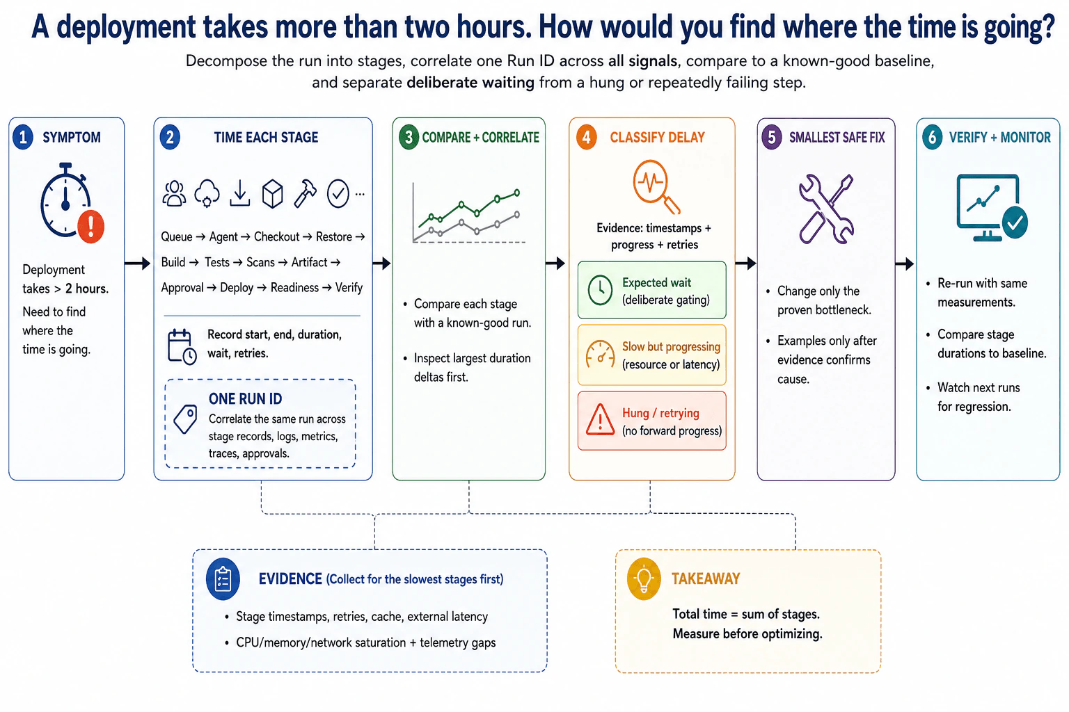 A deployment takes more than two hours. How would you find where the time is going? diagram