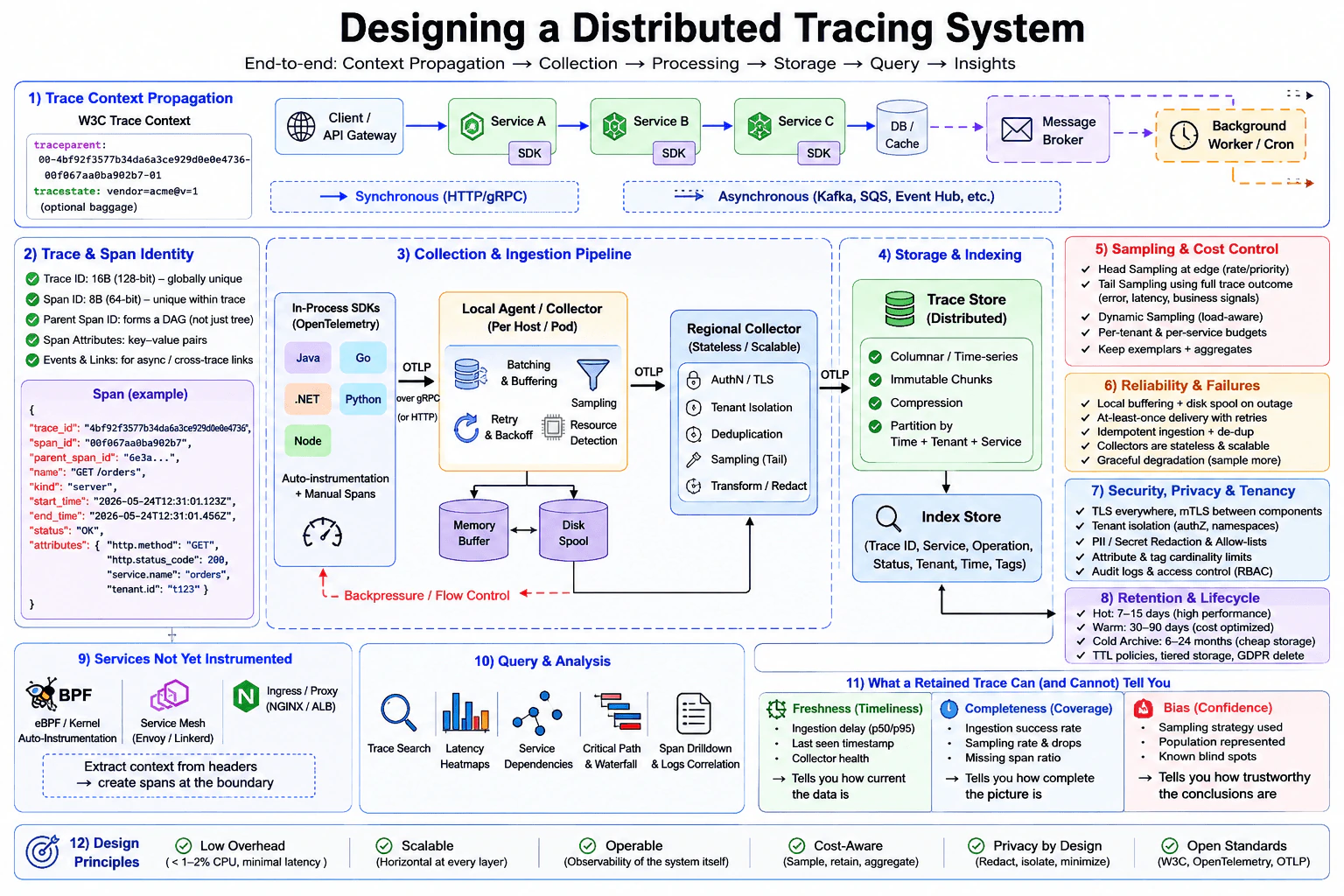 How would you design a distributed tracing system? diagram
