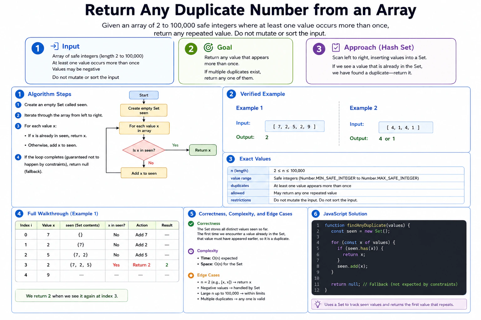 Return any duplicate number from an array. diagram