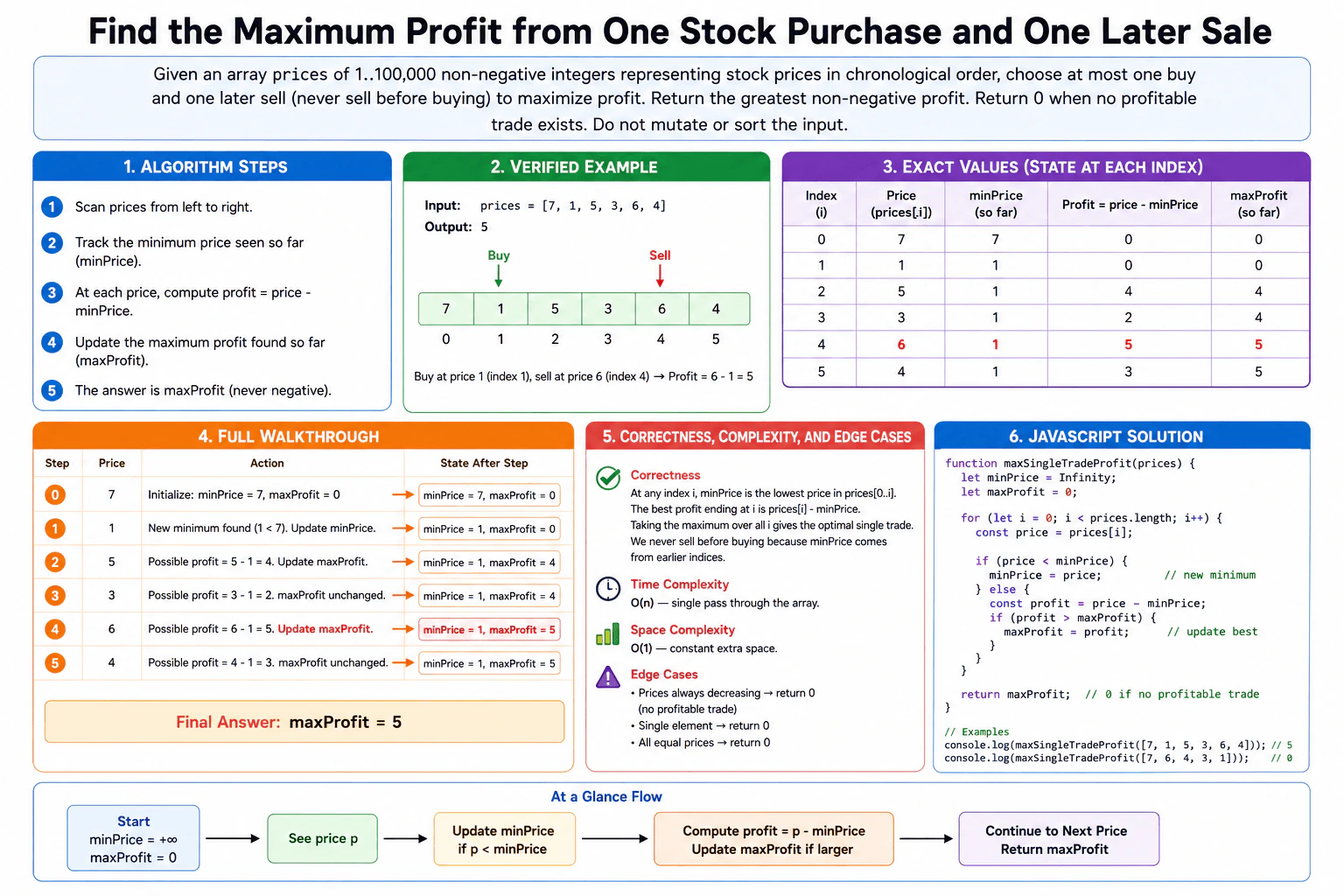 Find the maximum profit from one stock purchase and one later sale. diagram