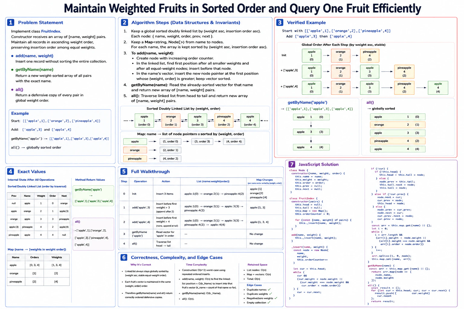 Maintain weighted fruits in sorted order and query one fruit efficiently. diagram