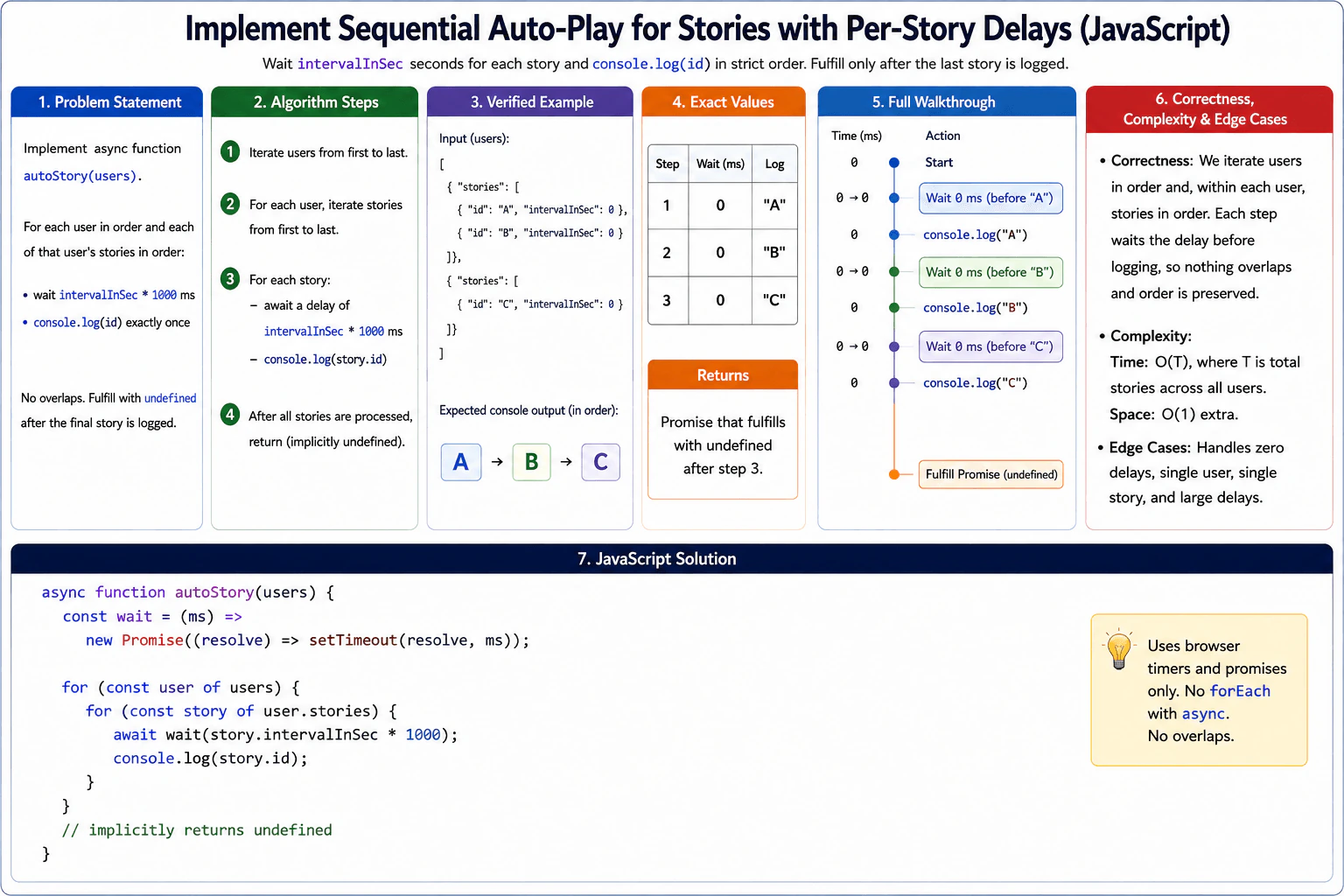 Implement sequential auto-play for stories with per-story delays. diagram
