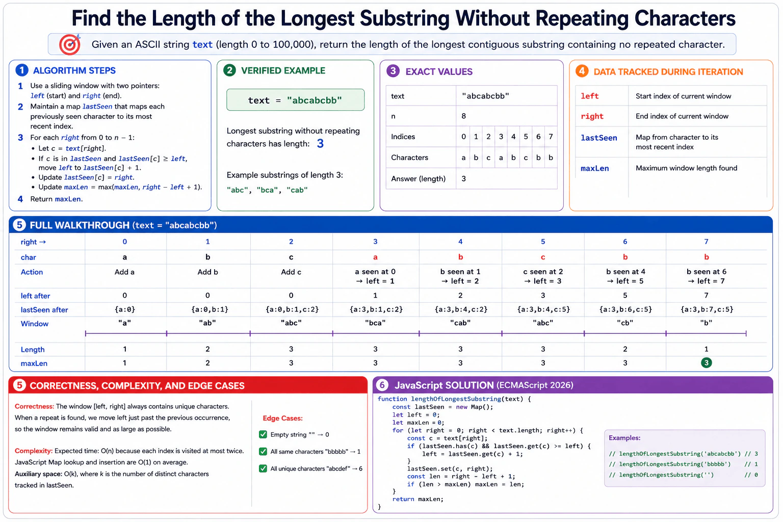 Find the length of the longest substring without repeating characters. diagram