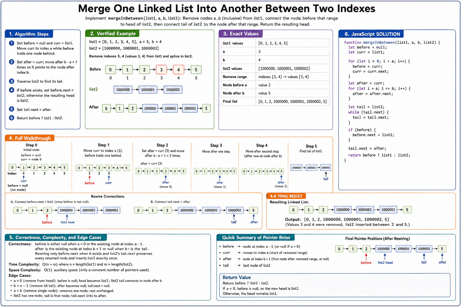 Merge one linked list into another between two indexes. diagram