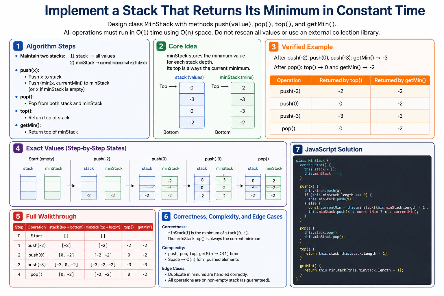 Implement a stack that returns its minimum in constant time. diagram