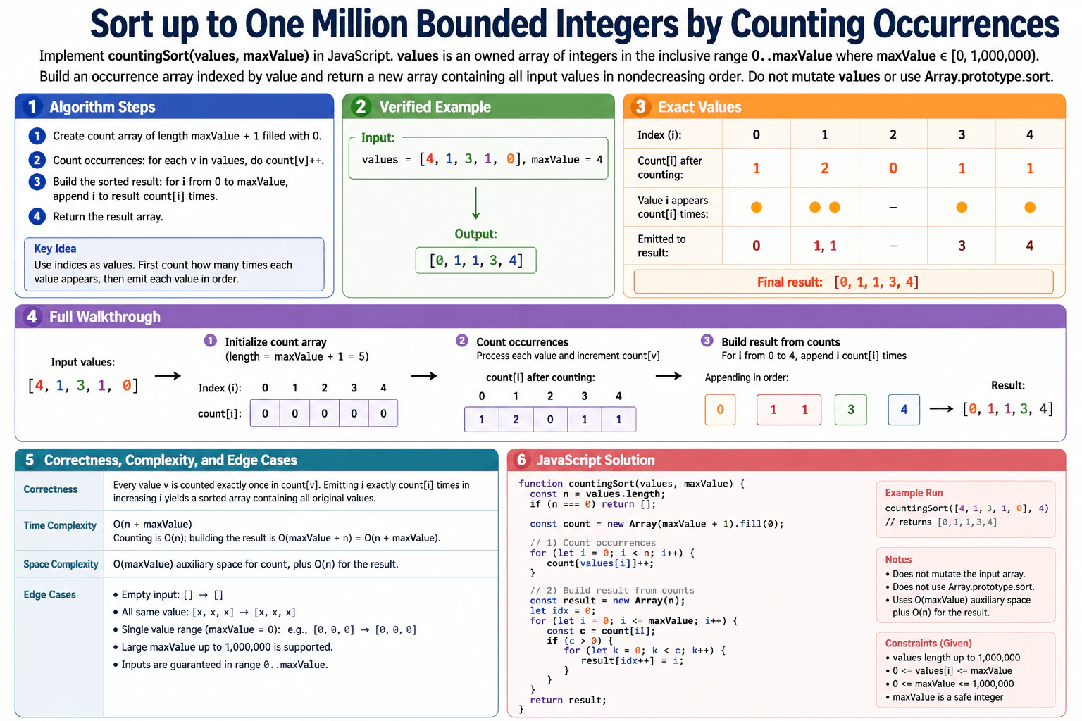 Sort up to one million bounded integers by counting occurrences. diagram