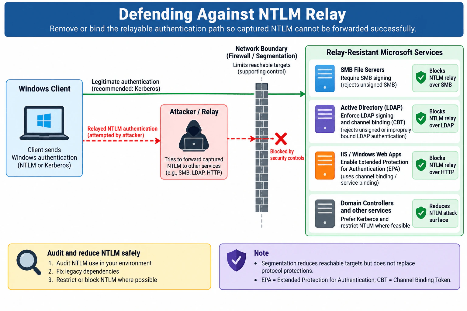 In an authorized network-security review, how can you defend against NTLM relay? diagram