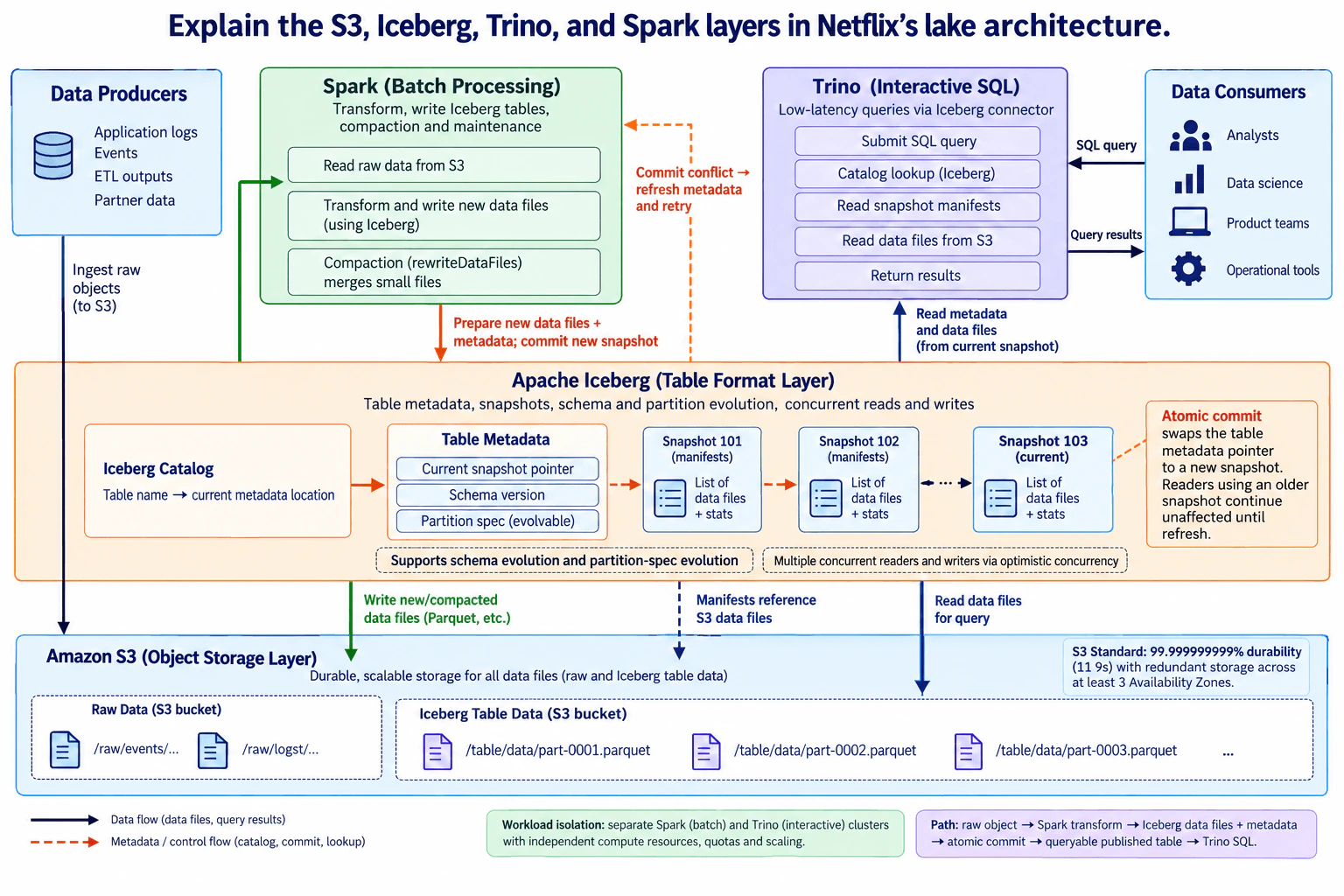 Explain the S3, Iceberg, Trino, and Spark layers in Netflix’s lake architecture. diagram