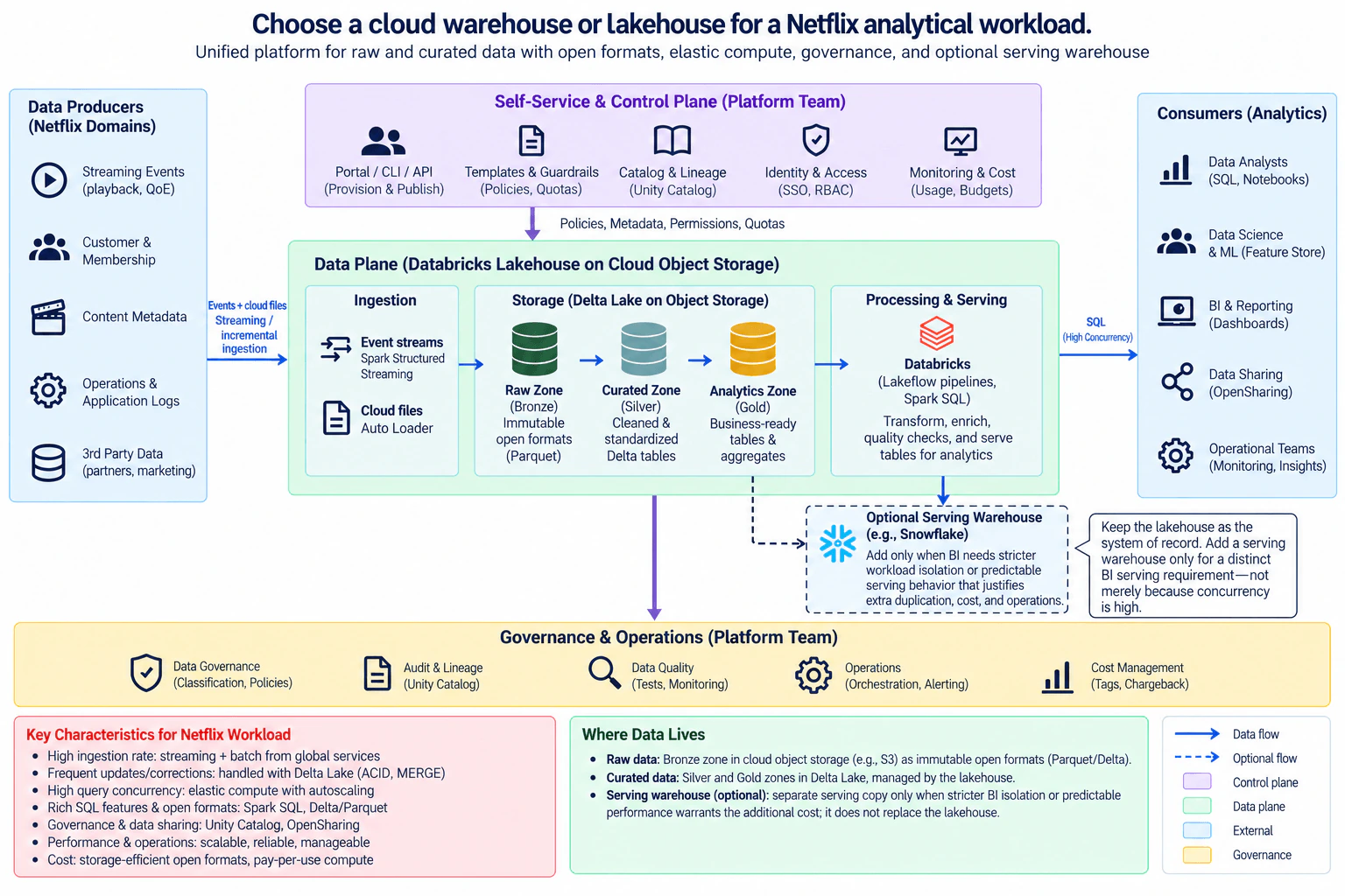Choose a cloud warehouse or lakehouse for a Netflix analytical workload. diagram