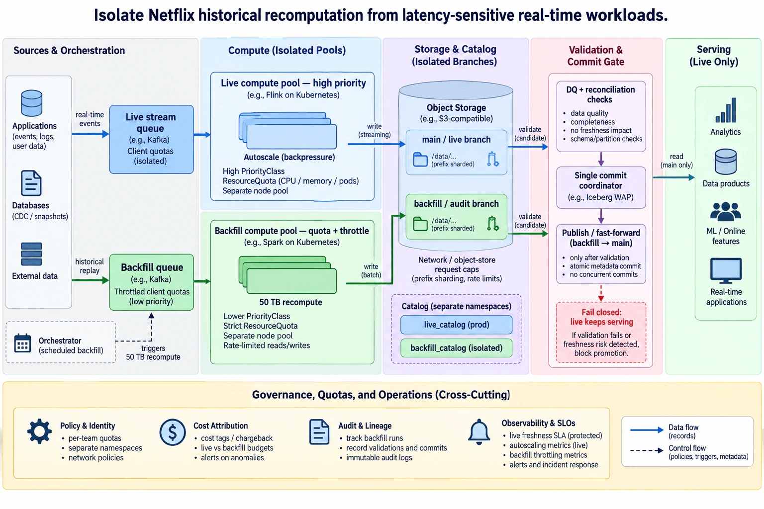 Isolate Netflix historical recomputation from latency-sensitive real-time workloads. diagram