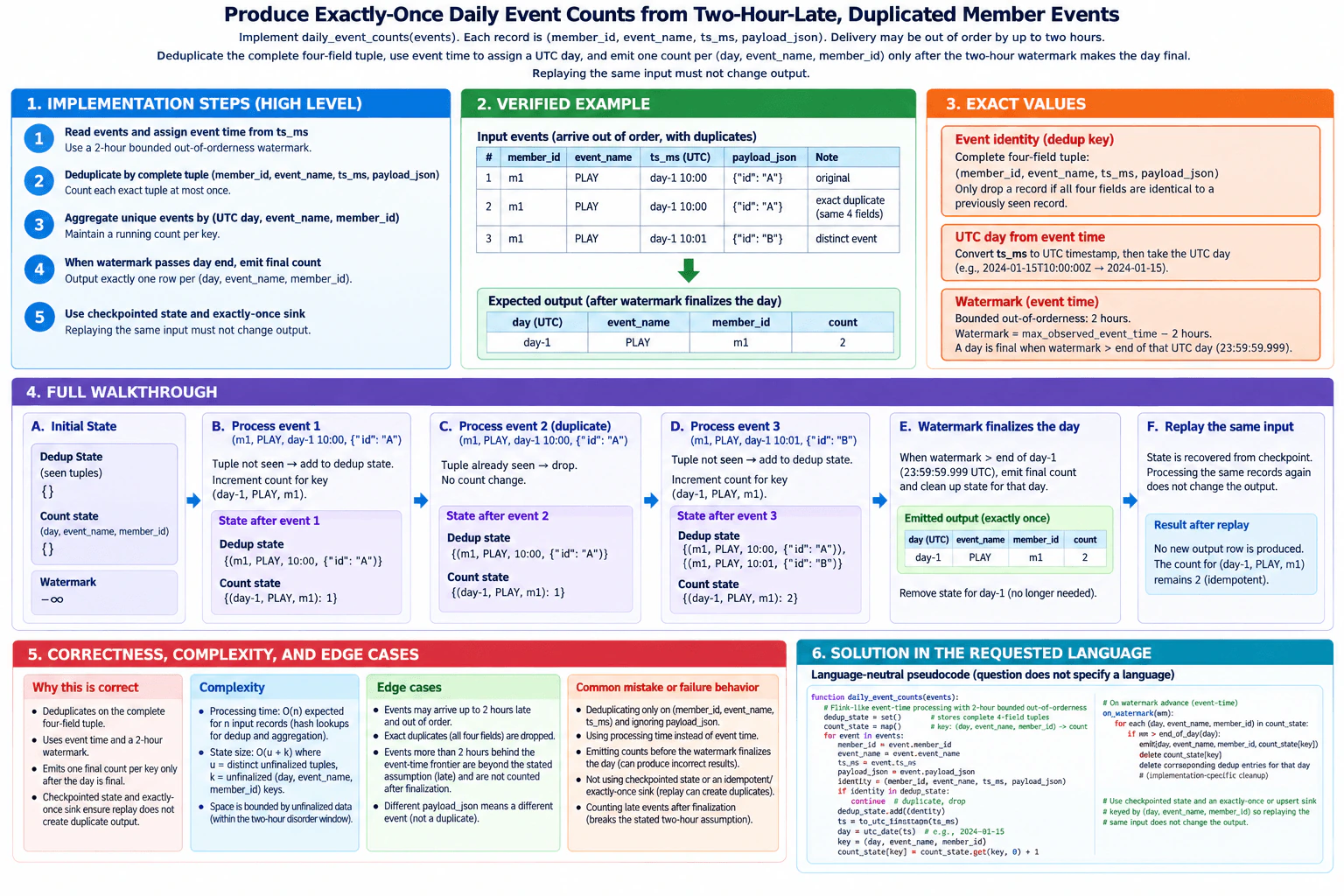 Produce exactly-once daily event counts from two-hour-late, duplicated member events. diagram