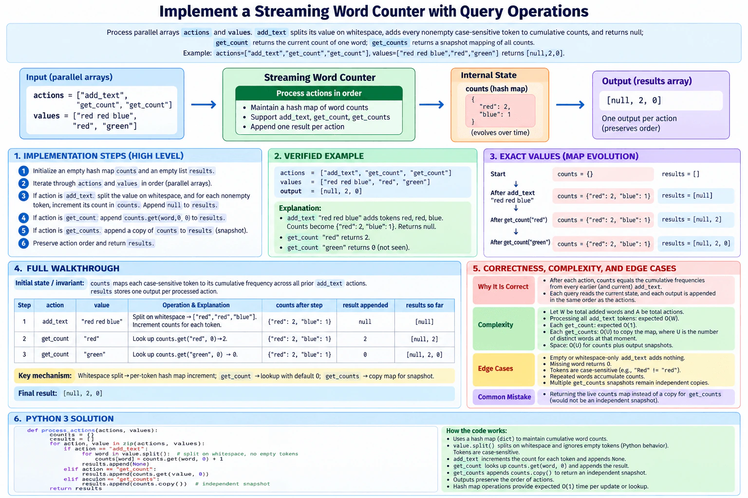 Implement a streaming word counter with query operations. diagram