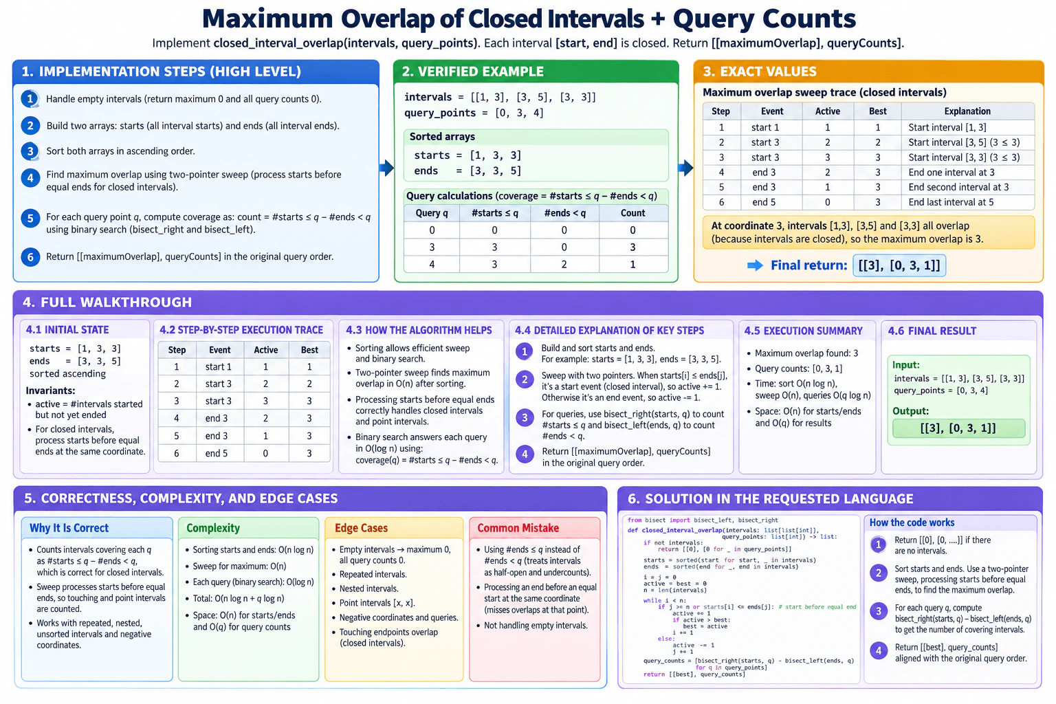 Find the maximum overlap of closed intervals and the overlap count at each query point. diagram