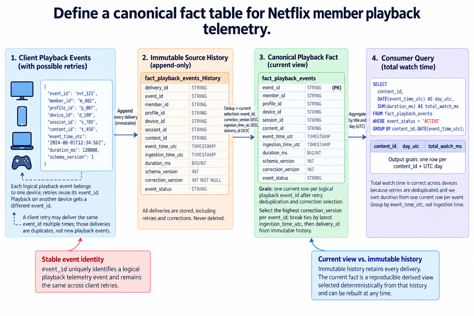 Define a canonical fact table for Netflix member playback telemetry. diagram