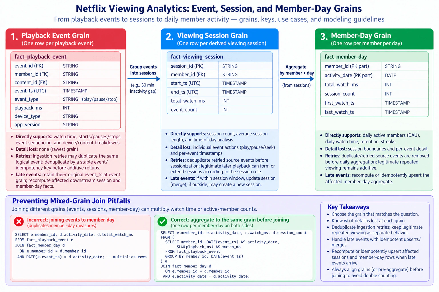 Choose event, session, and member-day grains for Netflix viewing analytics. diagram