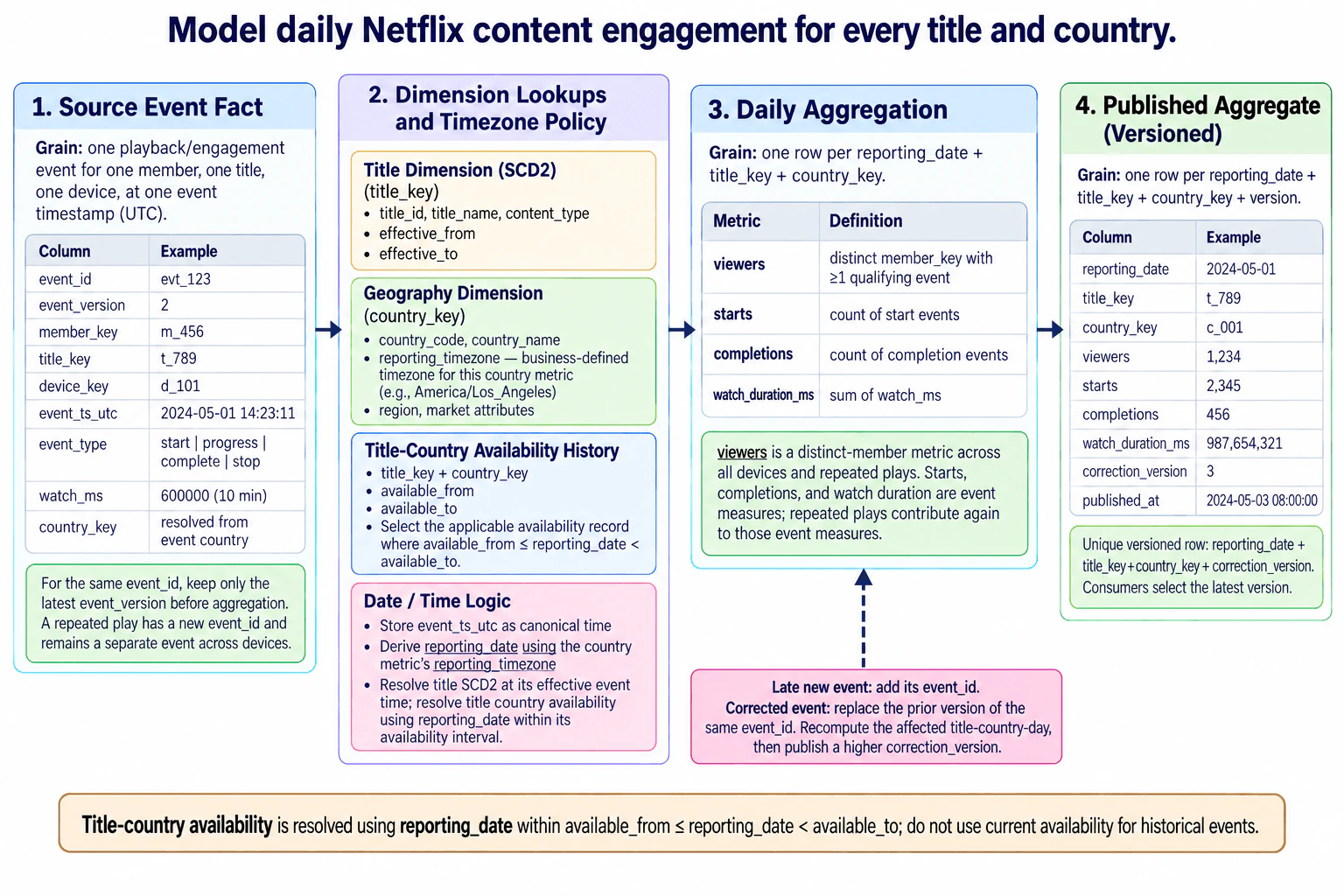 Model daily Netflix content engagement for every title and country. diagram