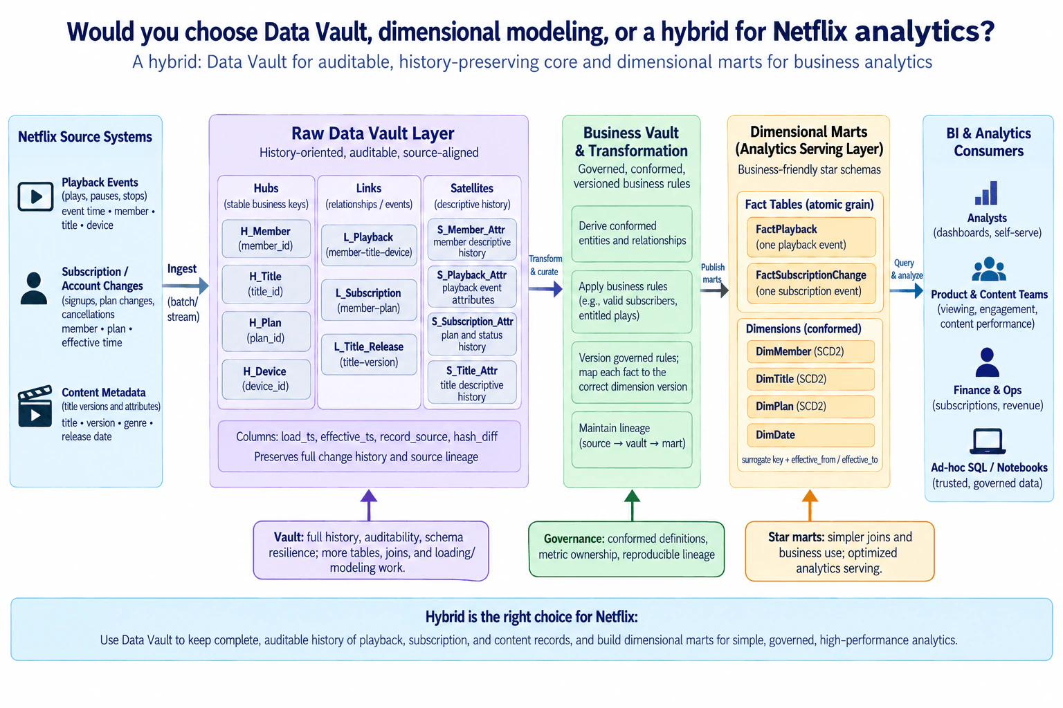 Would you choose Data Vault, dimensional modeling, or a hybrid for Netflix analytics? diagram