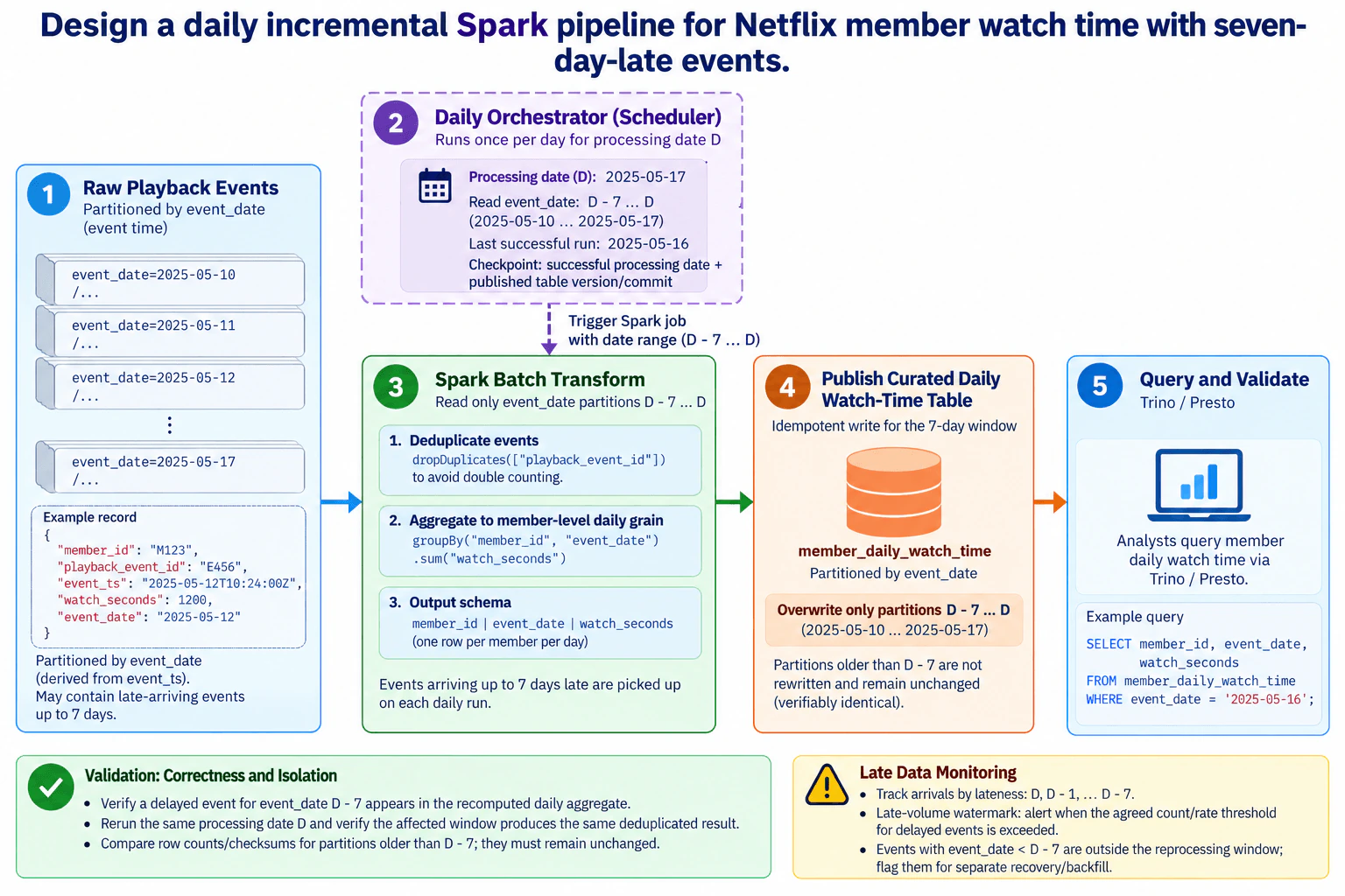 Design a daily incremental Spark pipeline for Netflix member watch time with seven-day-late events. diagram