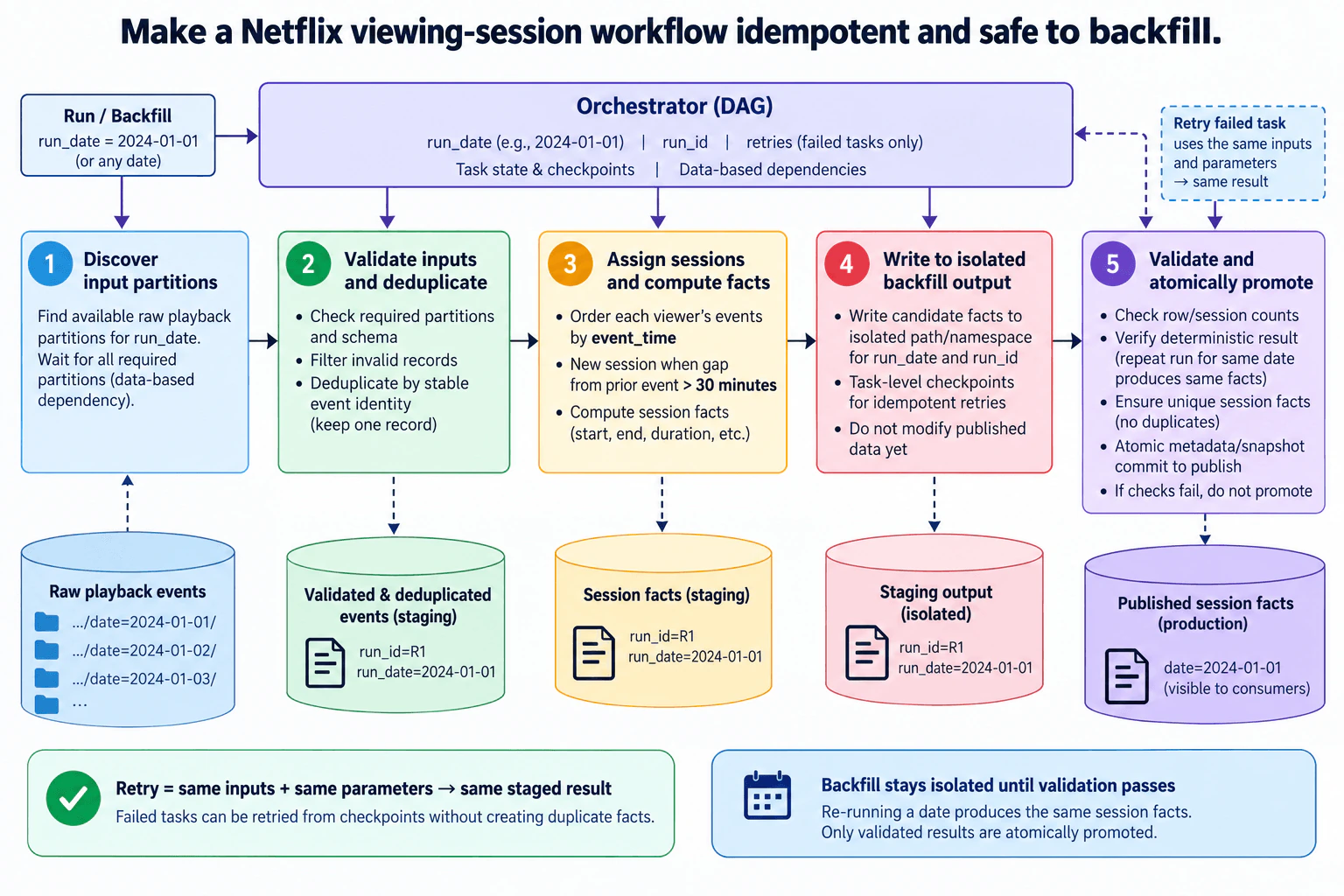 Make a Netflix viewing-session workflow idempotent and safe to backfill. diagram