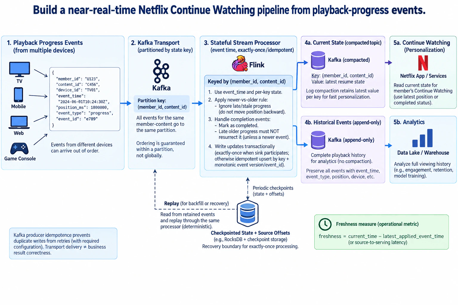 Build a near-real-time Netflix Continue Watching pipeline from playback-progress events. diagram