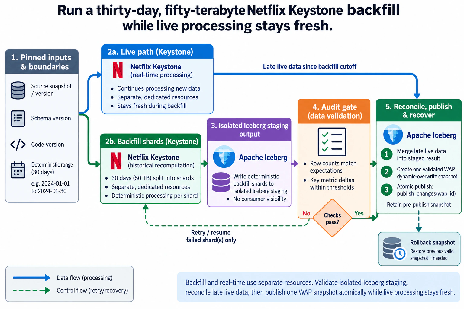 Run a thirty-day, fifty-terabyte Netflix Keystone backfill while live processing stays fresh. diagram