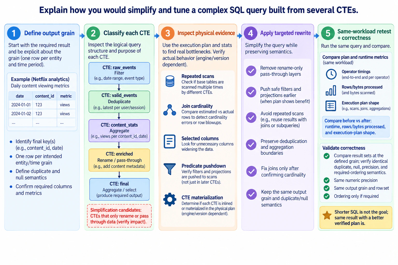 Explain how you would simplify and tune a complex SQL query built from several CTEs. diagram