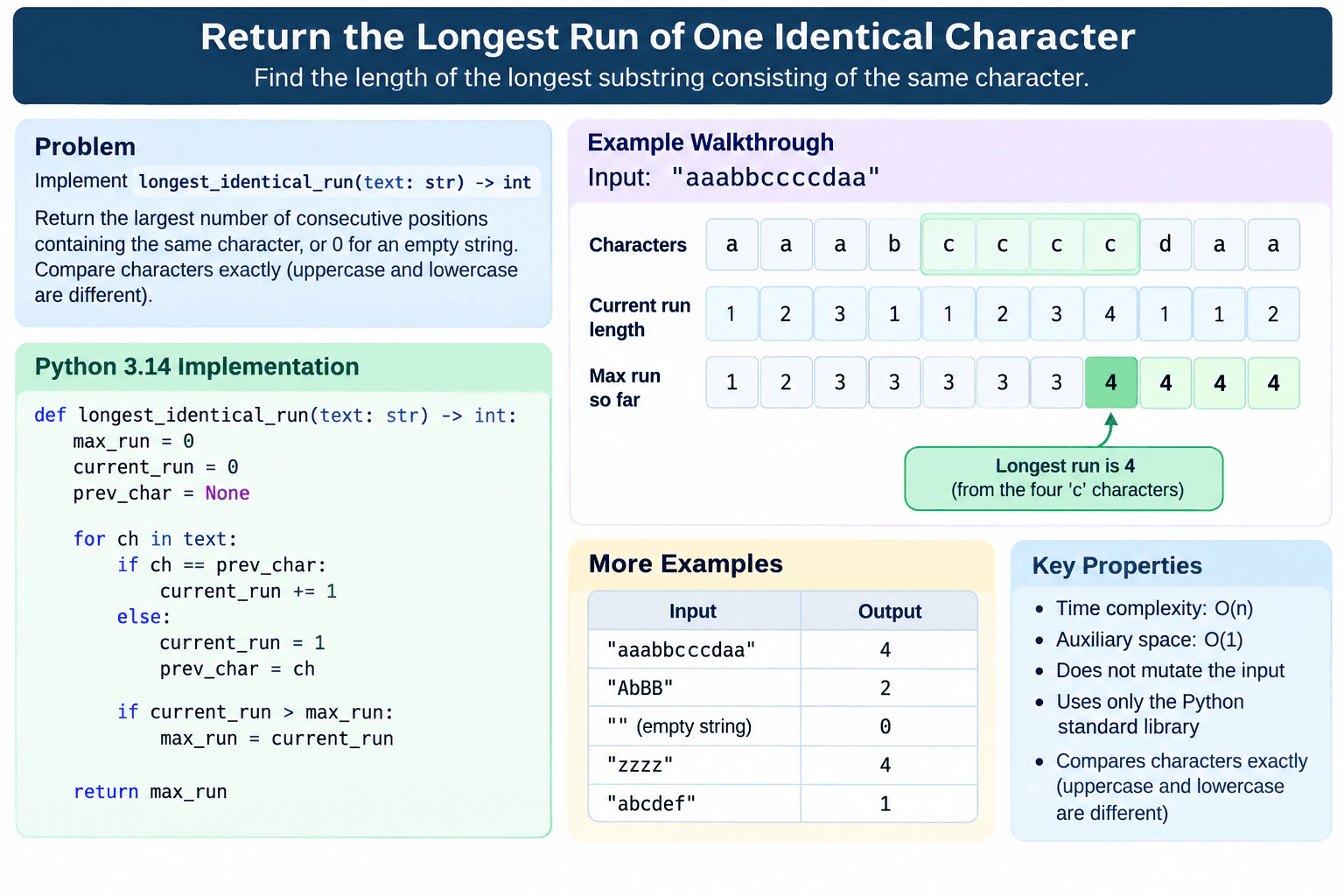 Return the longest run of one identical character. diagram