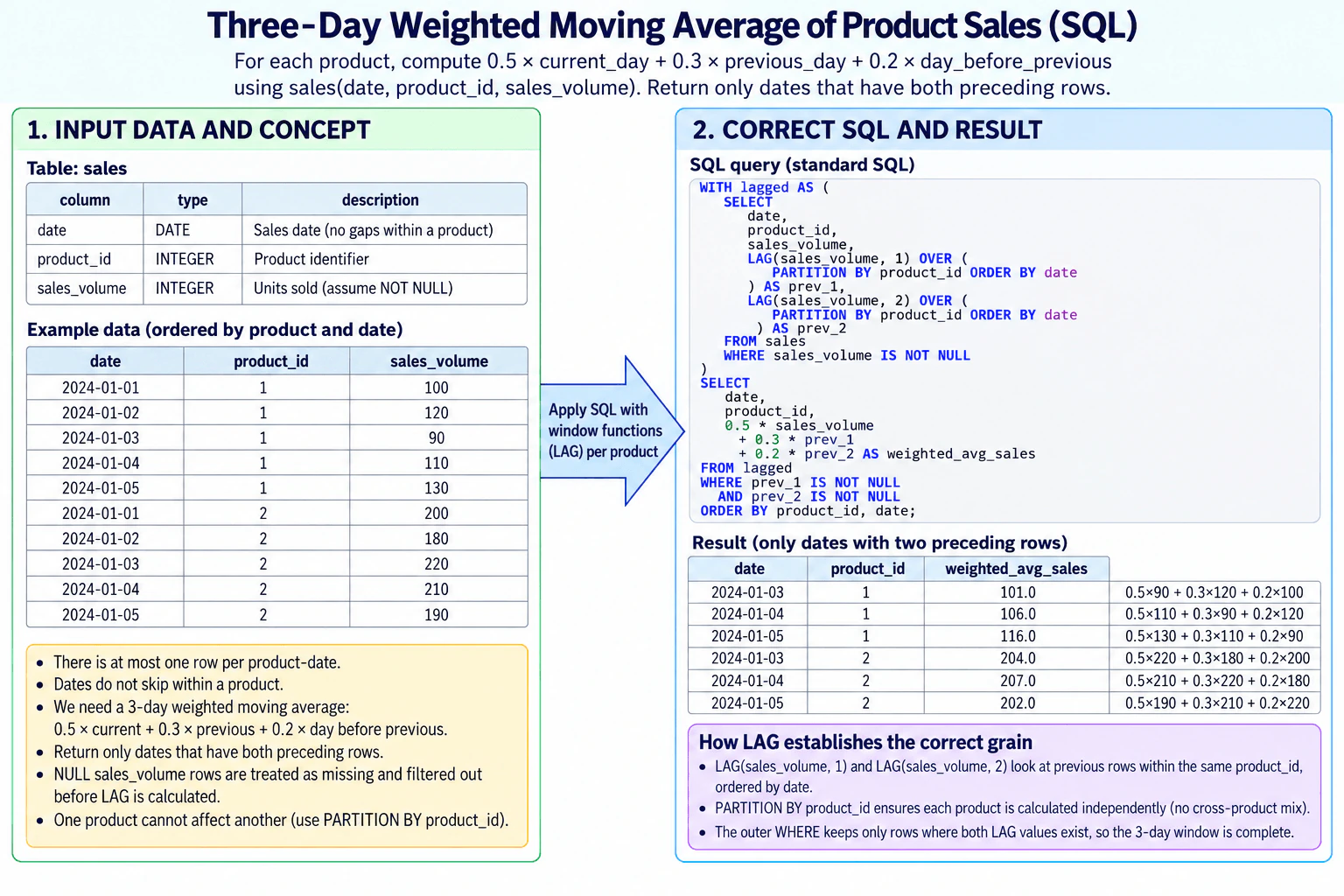 Write SQL for a three-day weighted moving average of product sales. diagram