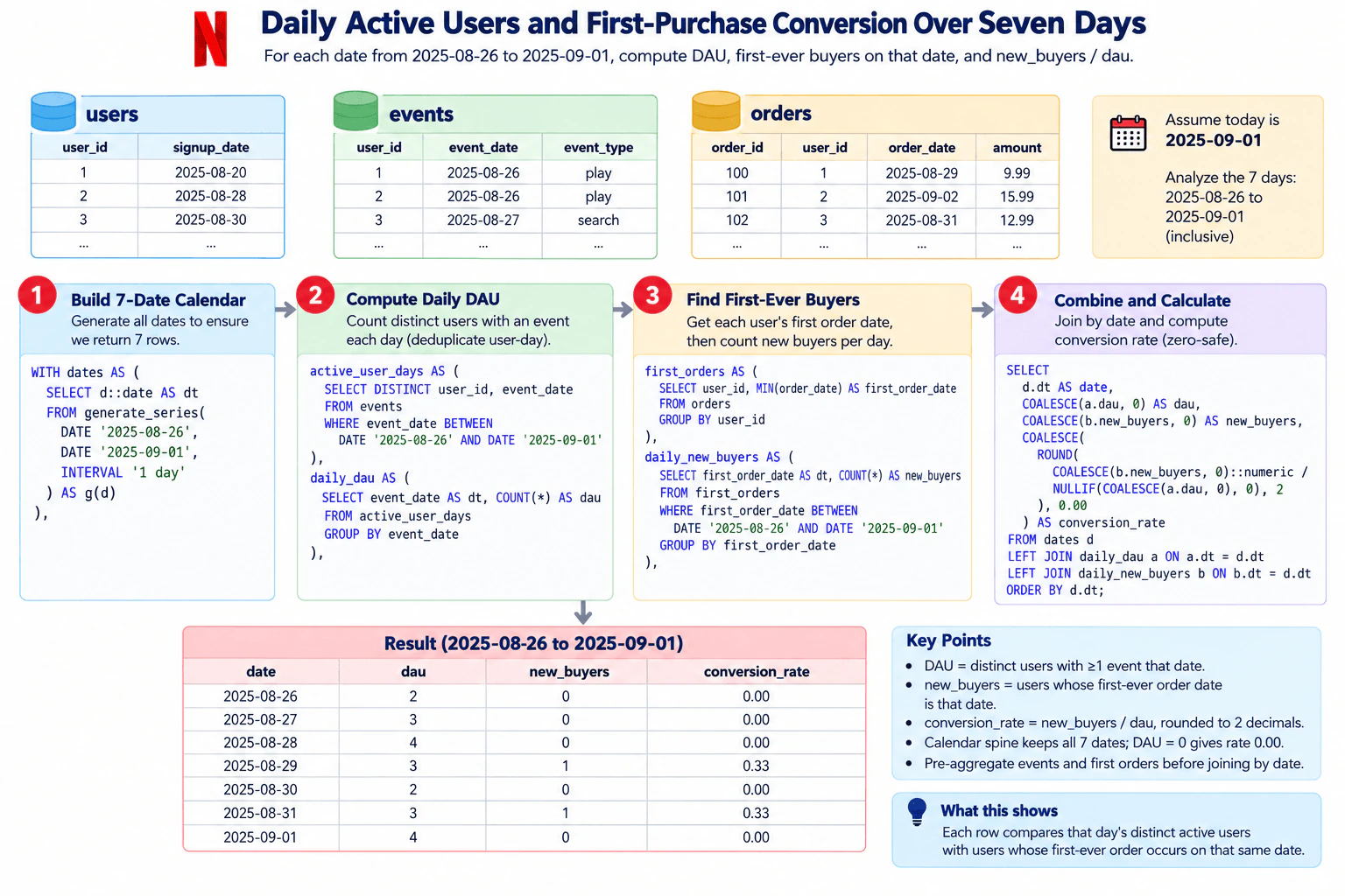 Write SQL for daily active users and first-purchase conversion over seven days. diagram