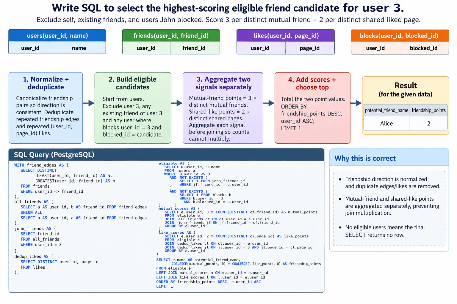 Write SQL to select the highest-scoring eligible friend candidate for user 3. diagram