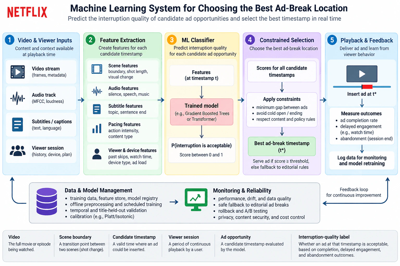 Design a classifier that chooses the best ad-break location in a long video. diagram