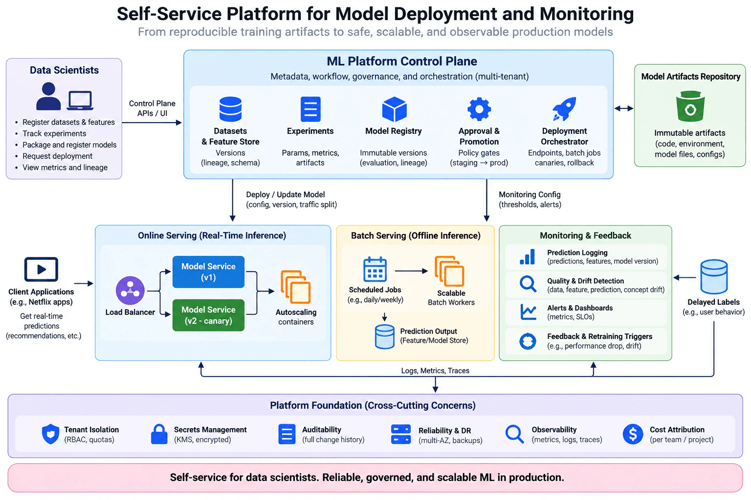 Design a self-service platform for model deployment and monitoring. diagram