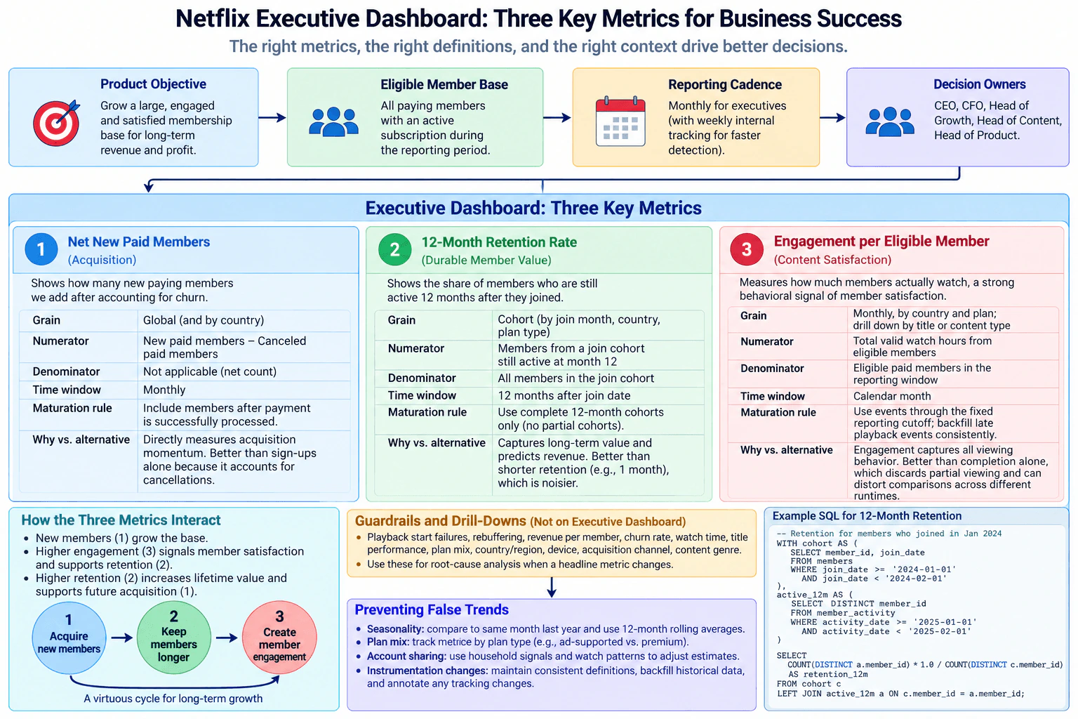 Which three metrics would you put on a streaming-service executive dashboard? diagram