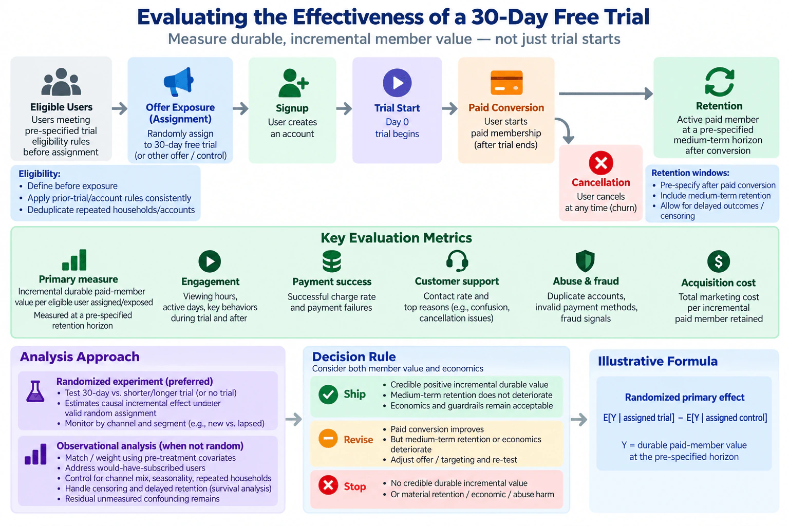 How would you evaluate the effectiveness of a 30-day free trial? diagram