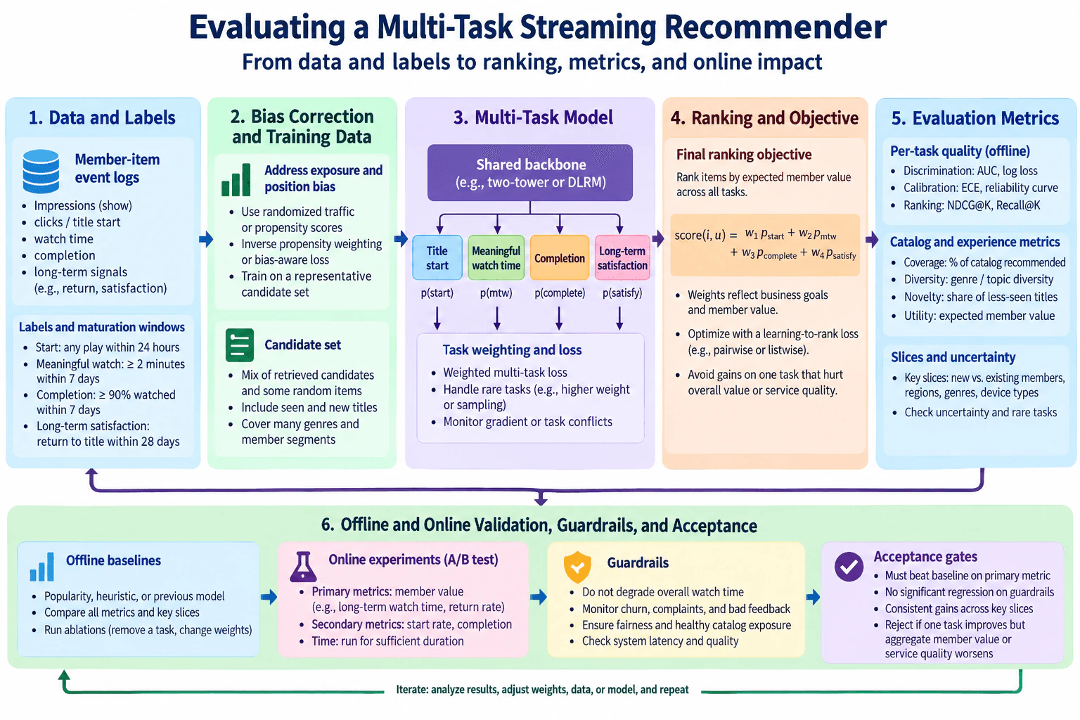 What metrics would you prioritize for a multi-task streaming recommender? diagram