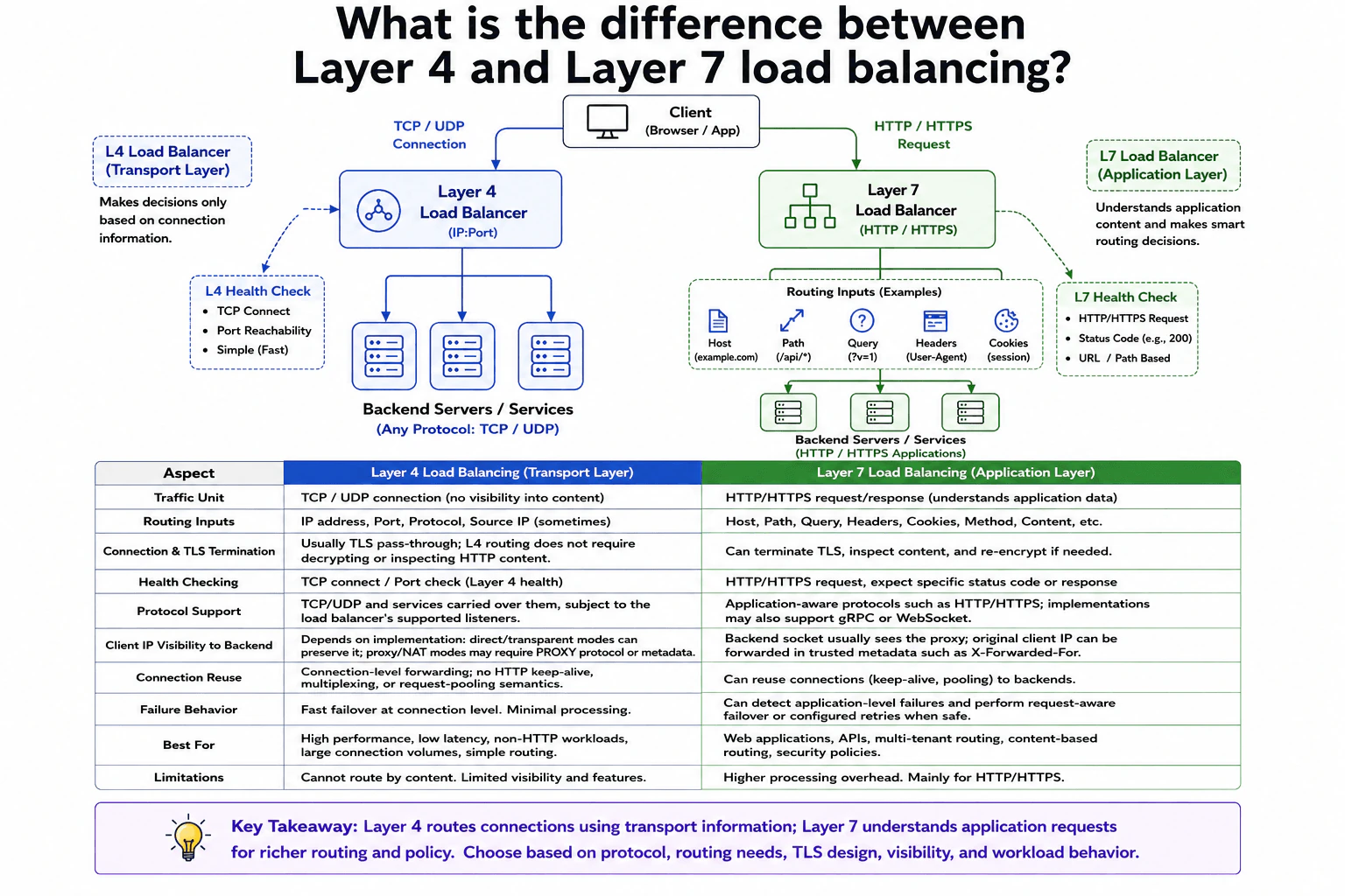 What is the difference between Layer 4 and Layer 7 load balancing? diagram