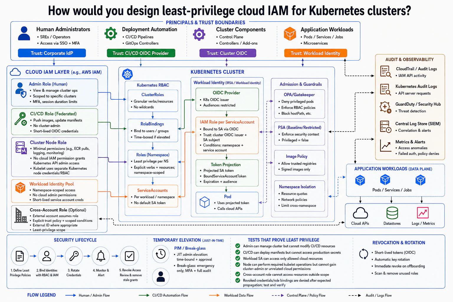 How would you design least-privilege cloud IAM for Kubernetes clusters? diagram