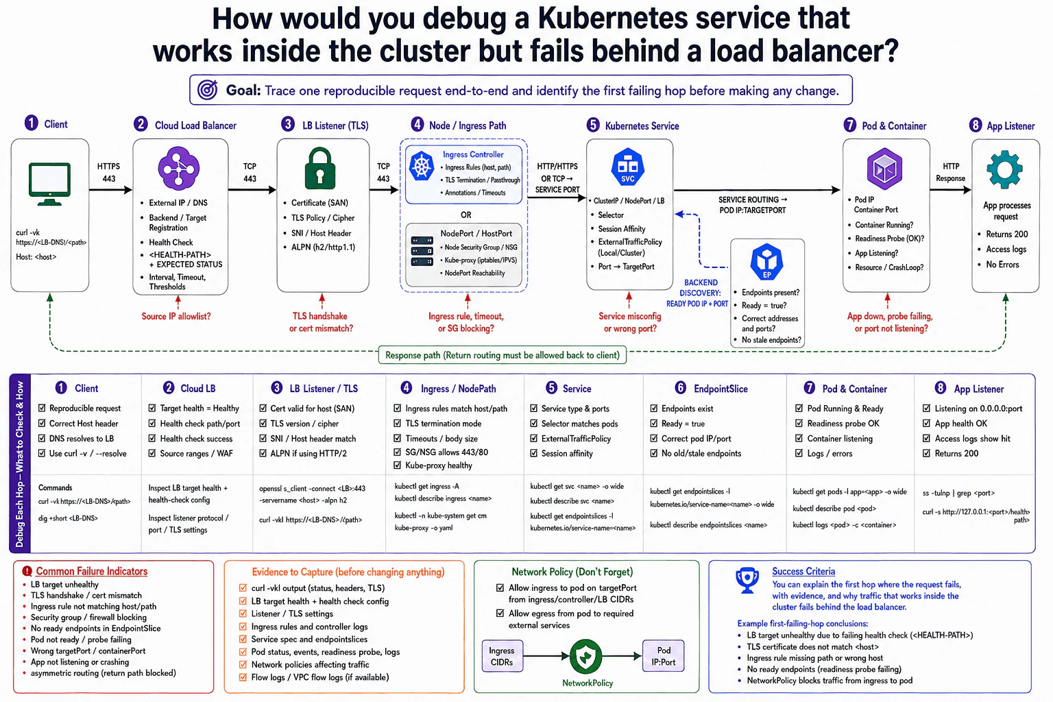 How would you debug a Kubernetes service that works inside the cluster but fails behind a load balancer? diagram