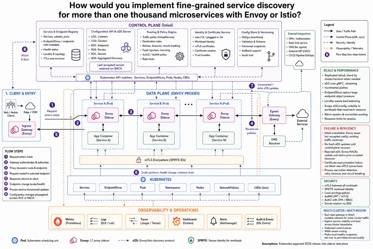 How would you implement fine-grained service discovery for more than one thousand microservices with Envoy or Istio? diagram