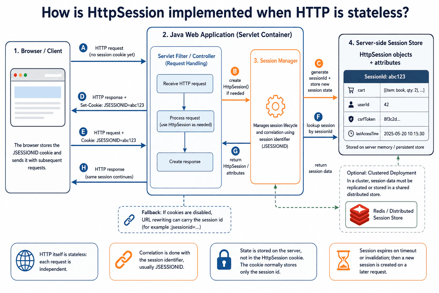 How is HttpSession implemented when HTTP is stateless? diagram