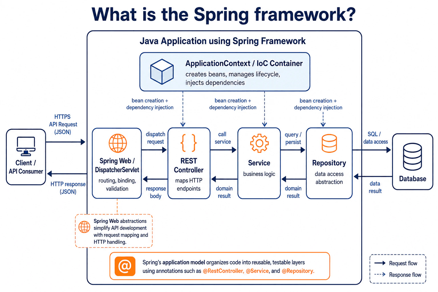 What is the Spring framework? diagram