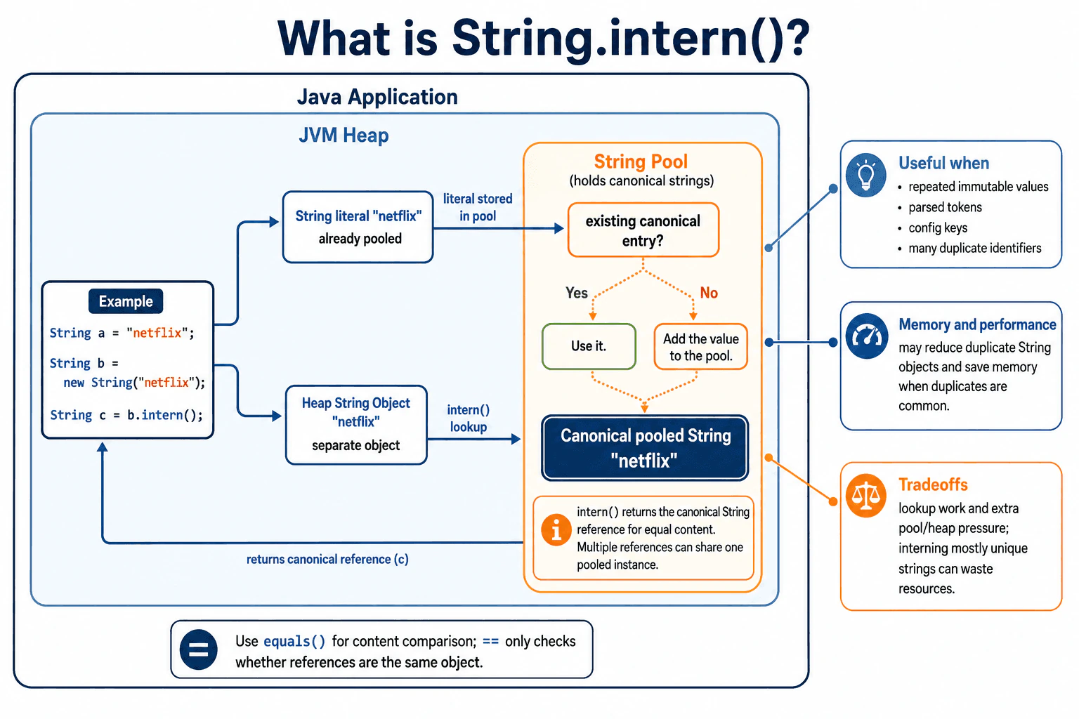 What is String.intern()? diagram