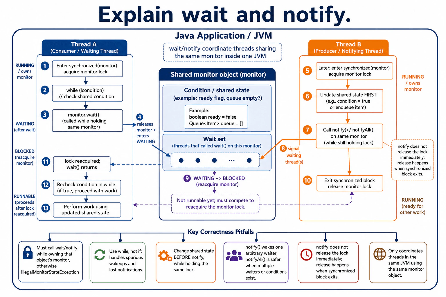 Explain wait and notify. diagram
